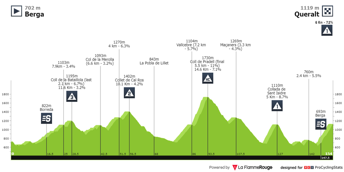 volta-a-catalunya-2024-stage-6-profile-n2-568df484f0.png